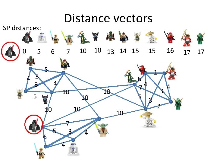 Distance vectors SP distances: 0 5 4 3 3 6 7 10 10 13