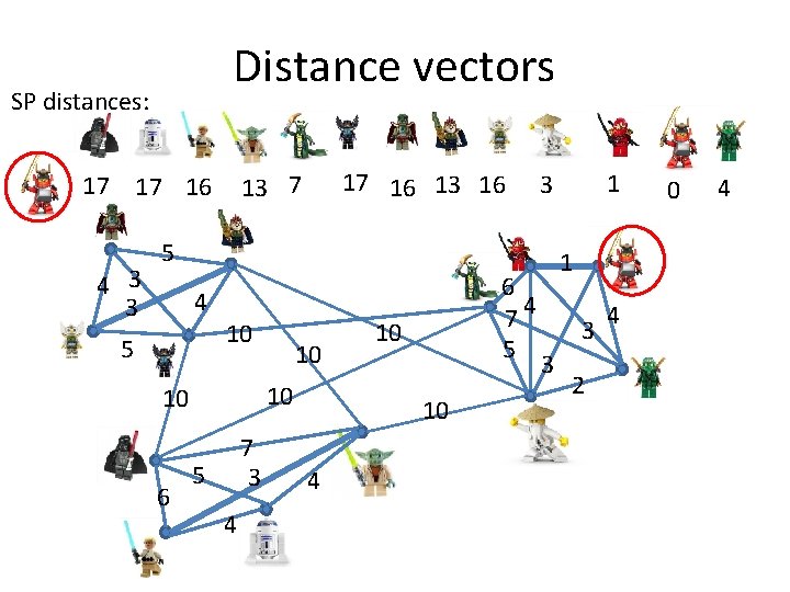 Distance vectors SP distances: 4 3 3 17 16 13 7 17 17 16