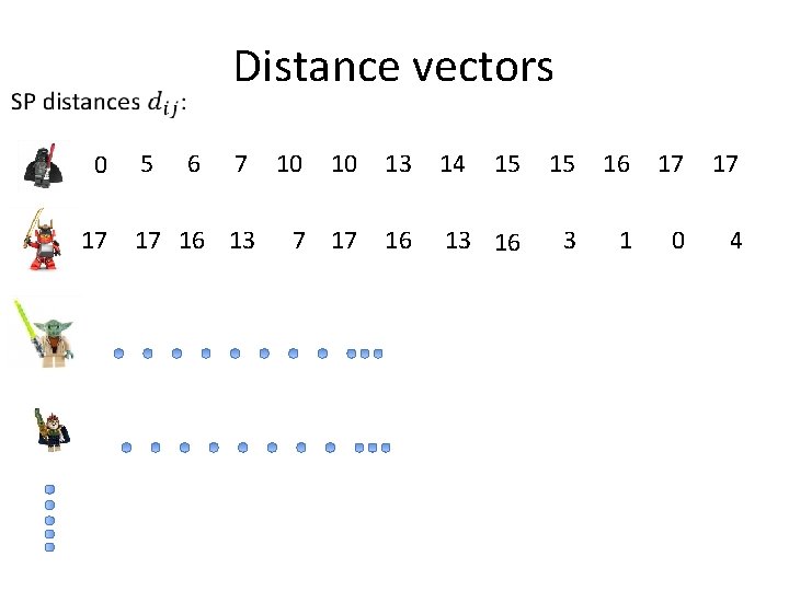 Distance vectors 0 17 5 6 7 17 16 13 10 10 13 14