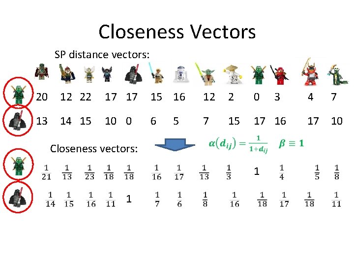 Closeness Vectors SP distance vectors: 20 12 22 17 17 15 16 12 2