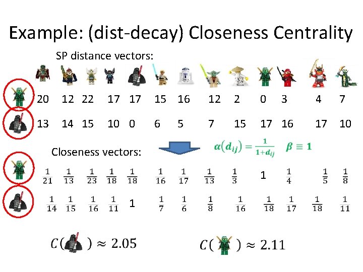 Example: (dist-decay) Closeness Centrality SP distance vectors: 20 12 22 17 17 15 16