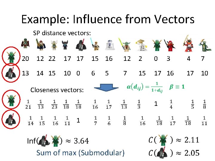 Example: Influence from Vectors SP distance vectors: 20 12 22 17 17 15 16