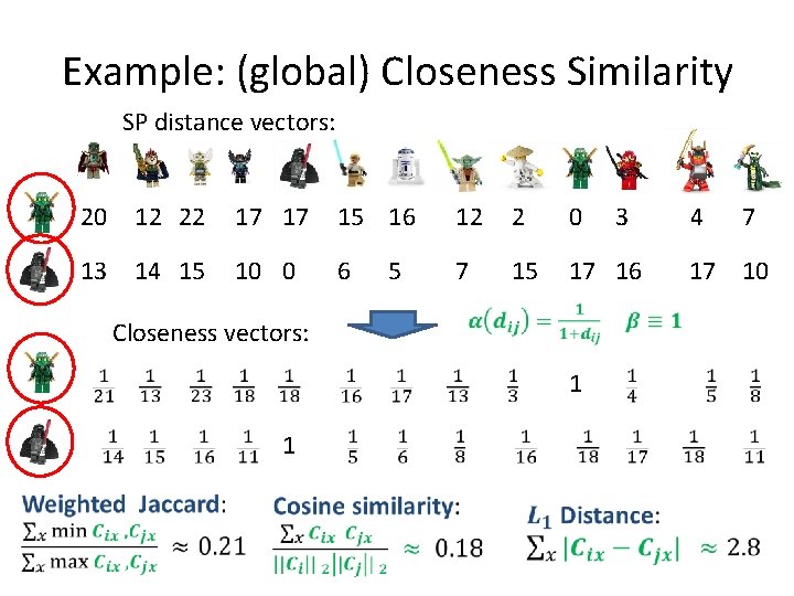 Example: (global) Closeness Similarity SP distance vectors: 20 12 22 17 17 15 16