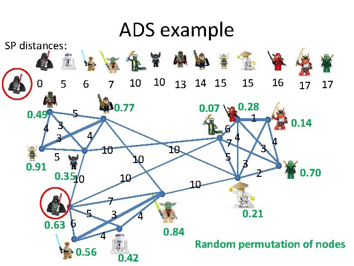 ADS example SP distances: 0 5 6 5 0. 49 4 3 0. 91