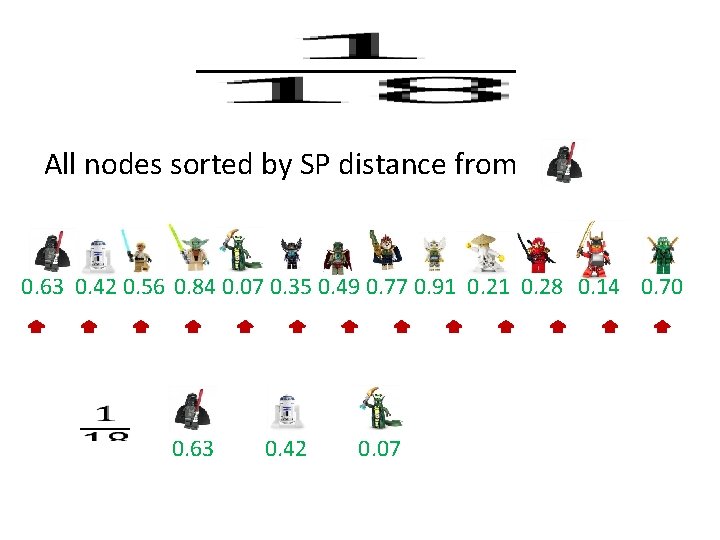 All nodes sorted by SP distance from 0. 63 0. 42 0. 56 0.