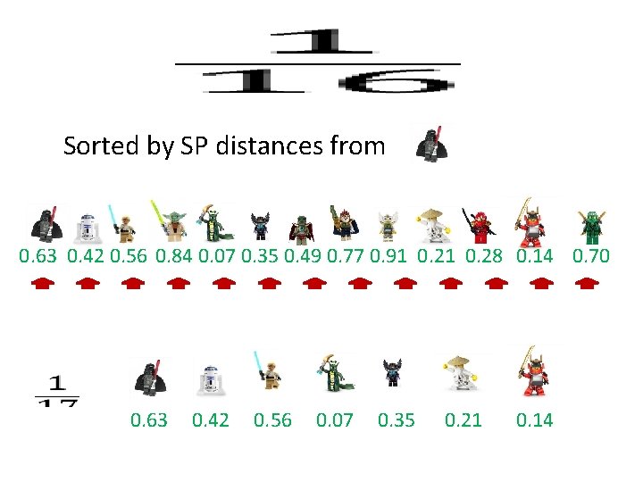 Sorted by SP distances from 0. 63 0. 42 0. 56 0. 84 0.