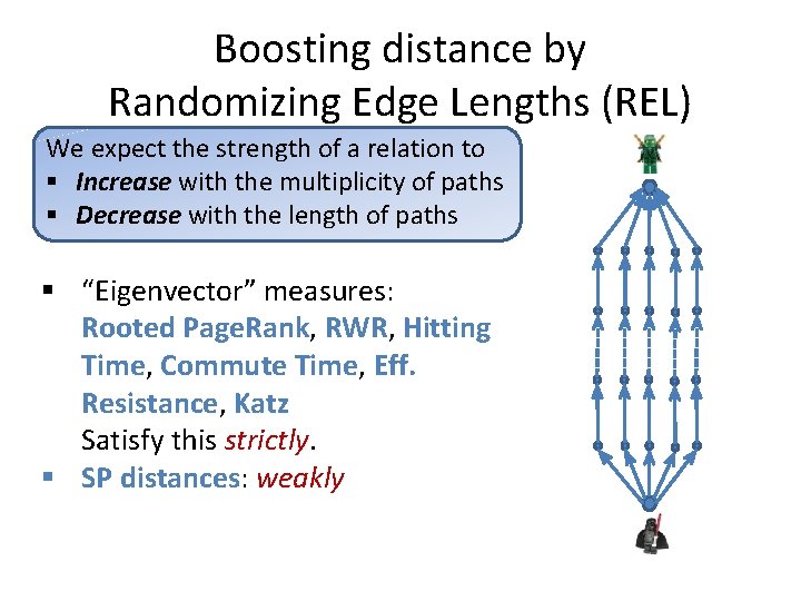 Boosting distance by Randomizing Edge Lengths (REL) We expect the strength of a relation