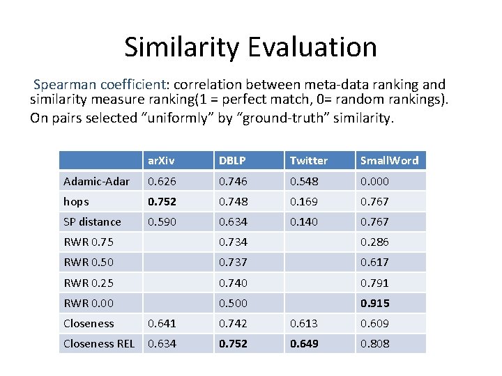 Similarity Evaluation Spearman coefficient: correlation between meta-data ranking and similarity measure ranking(1 = perfect