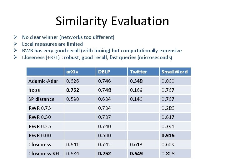 Similarity Evaluation Ø Ø No clear winner (networks too different) Local measures are limited