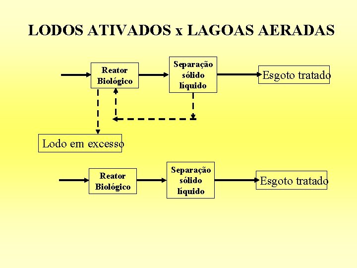 LODOS ATIVADOS x LAGOAS AERADAS Reator Biológico Separação sólido líquido Esgoto tratado Lodo em
