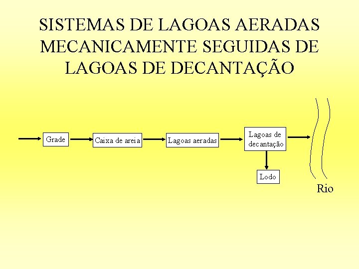 SISTEMAS DE LAGOAS AERADAS MECANICAMENTE SEGUIDAS DE LAGOAS DE DECANTAÇÃO Grade Caixa de areia