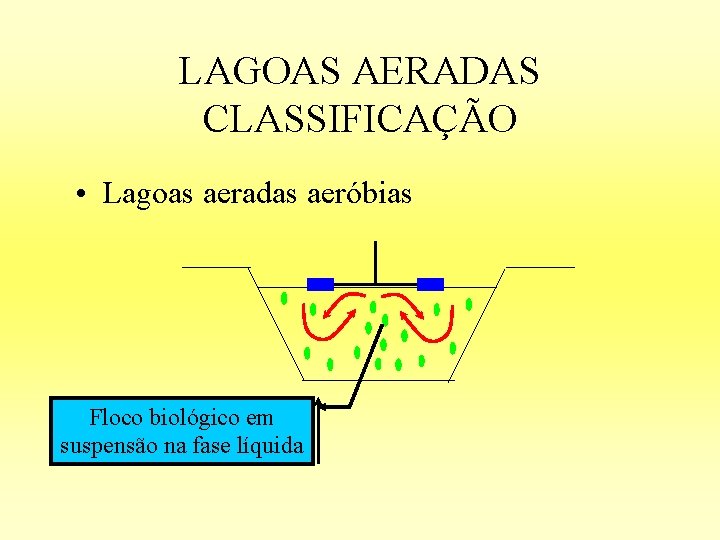 LAGOAS AERADAS CLASSIFICAÇÃO • Lagoas aeradas aeróbias Floco biológico em suspensão na fase líquida