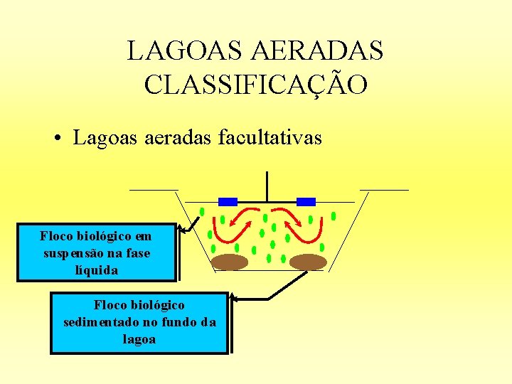 LAGOAS AERADAS CLASSIFICAÇÃO • Lagoas aeradas facultativas Floco biológico em suspensão na fase líquida