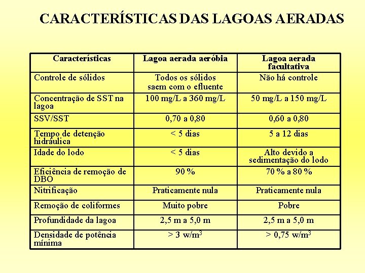 CARACTERÍSTICAS DAS LAGOAS AERADAS Características Controle de sólidos Lagoa aerada aeróbia Lagoa aerada facultativa