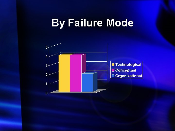 By Failure Mode 