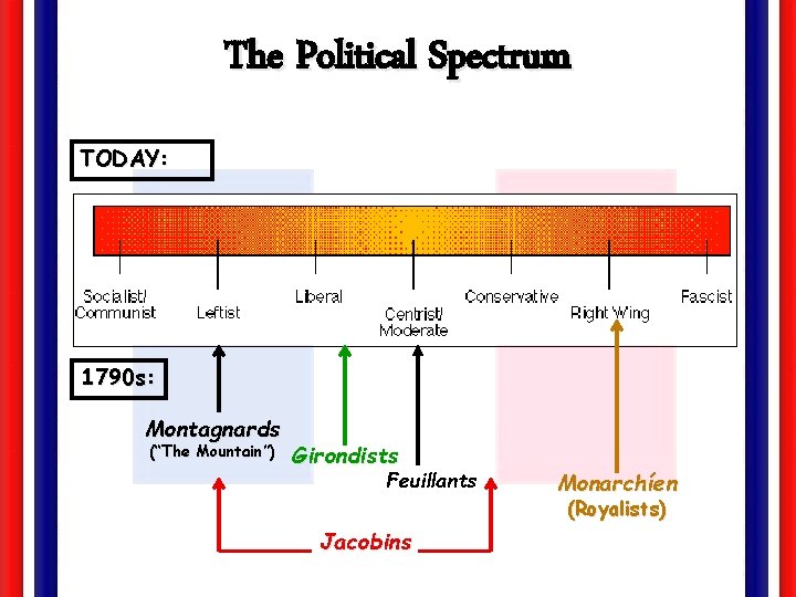 The Political Spectrum TODAY: 1790 s: Montagnards (“The Mountain”) Girondists Feuillants Monarchíen (Royalists) Jacobins