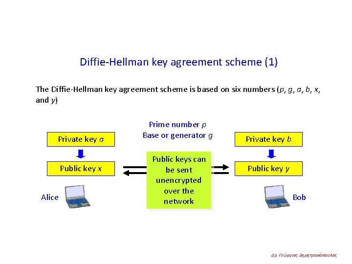 Diffie-Hellman key agreement scheme (1) The Diffie-Hellman key agreement scheme is based on six