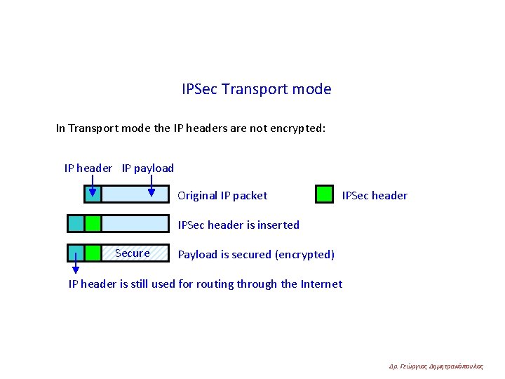 IPSec Transport mode In Transport mode the IP headers are not encrypted: IP header
