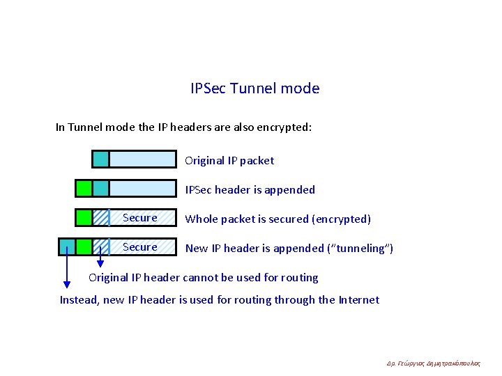 IPSec Tunnel mode In Tunnel mode the IP headers are also encrypted: Original IP