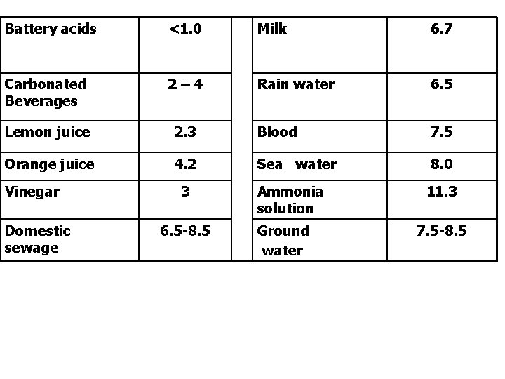 Battery acids <1. 0 Milk 6. 7 Carbonated Beverages 2– 4 Rain water 6.