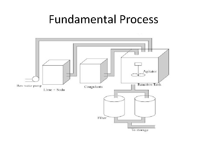 Fundamental Process 