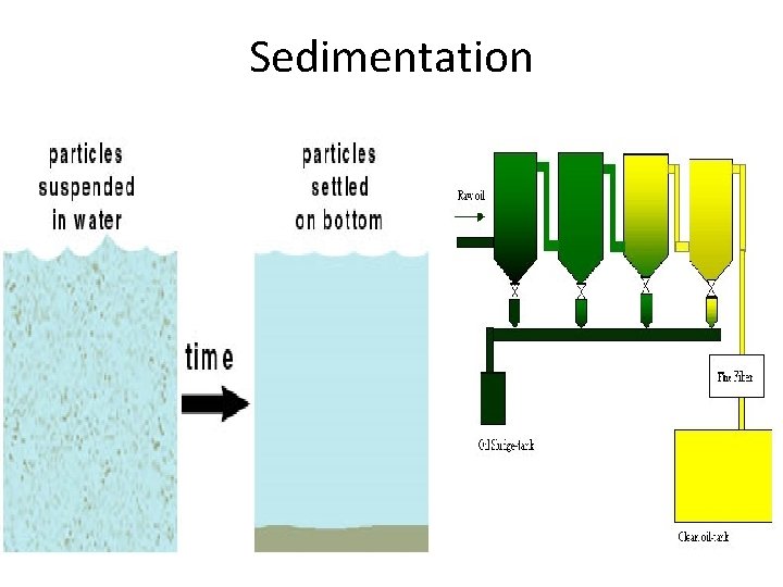 Sedimentation 