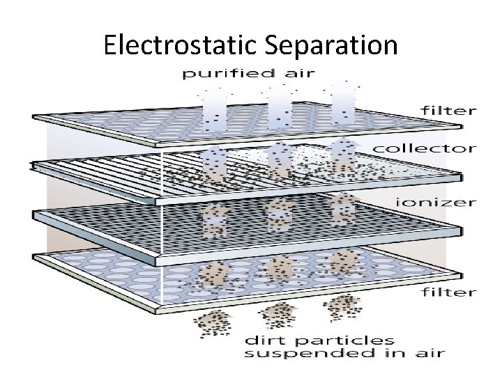 Electrostatic Separation 