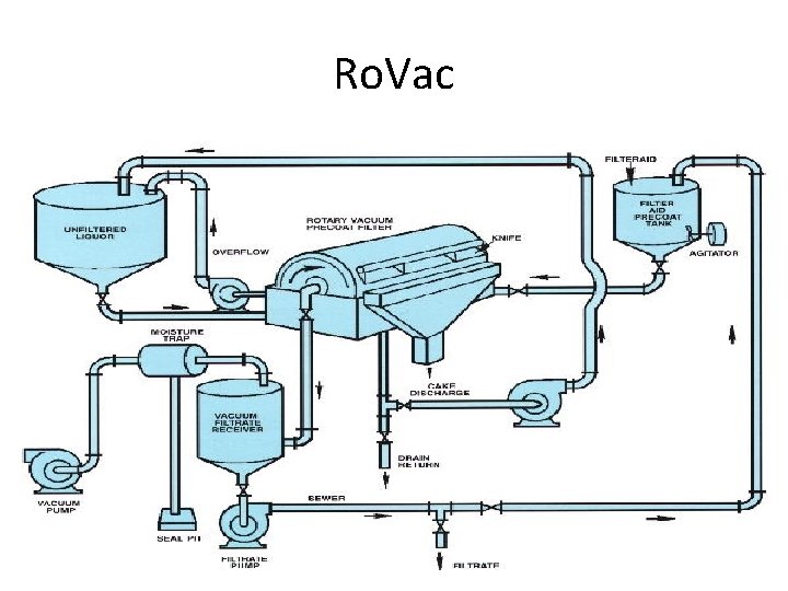 Ro. Vac 