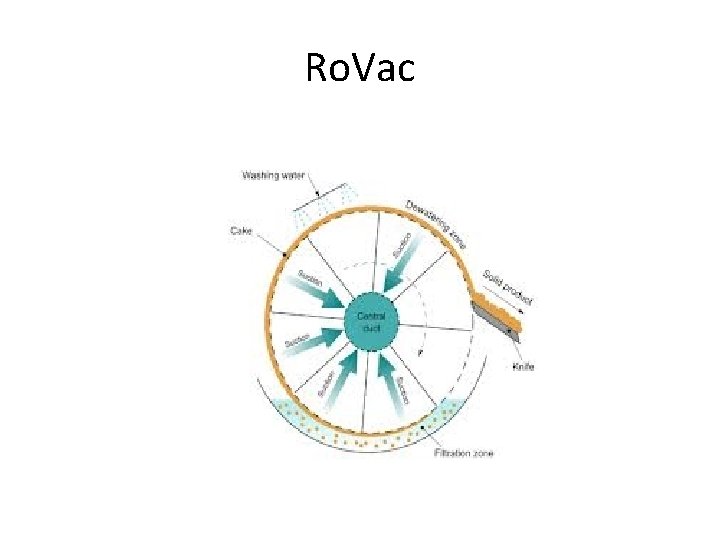 Ro. Vac 