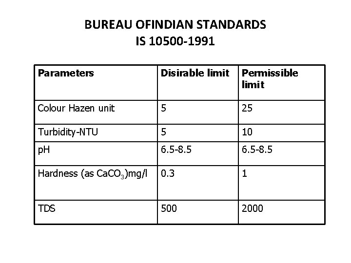 BUREAU OFINDIAN STANDARDS IS 10500 -1991 Parameters Disirable limit Permissible limit Colour Hazen unit
