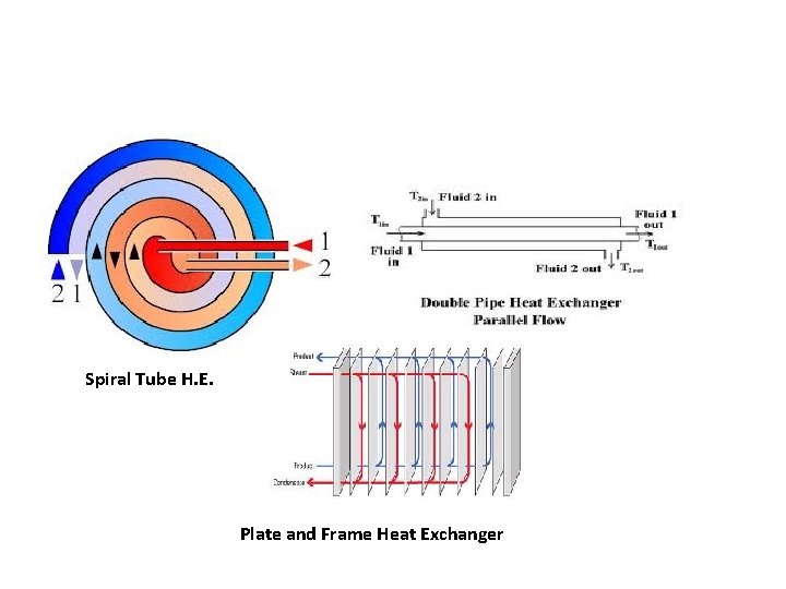Spiral Tube H. E. Plate and Frame Heat Exchanger 