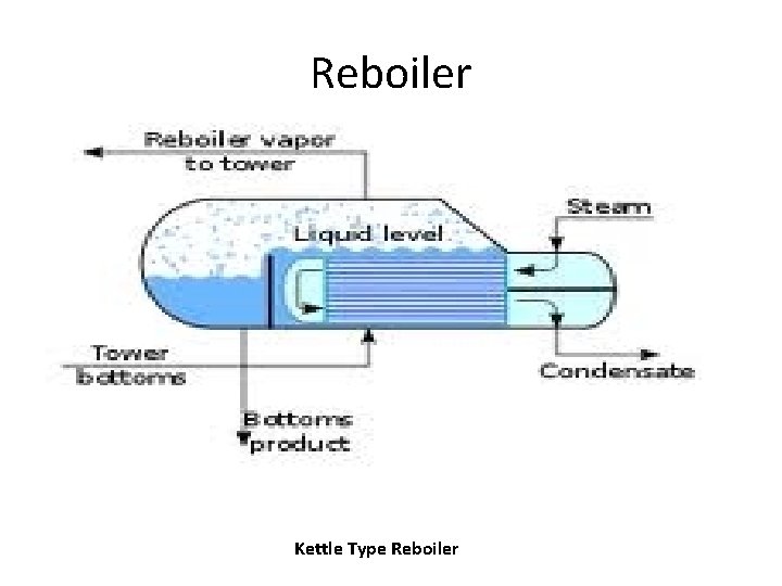 Reboiler Kettle Type Reboiler 