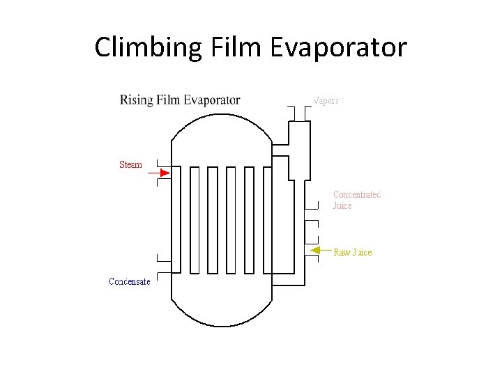 Climbing Film Evaporator 