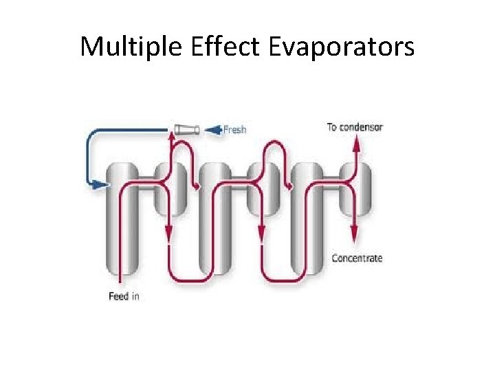 Multiple Effect Evaporators 