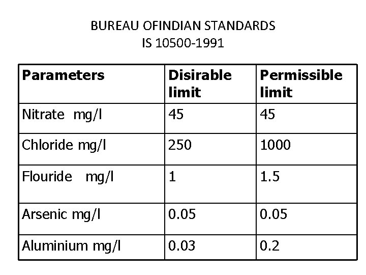 BUREAU OFINDIAN STANDARDS IS 10500 -1991 Parameters Disirable limit Permissible limit Nitrate mg/l 45