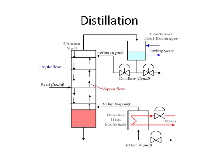 Distillation 