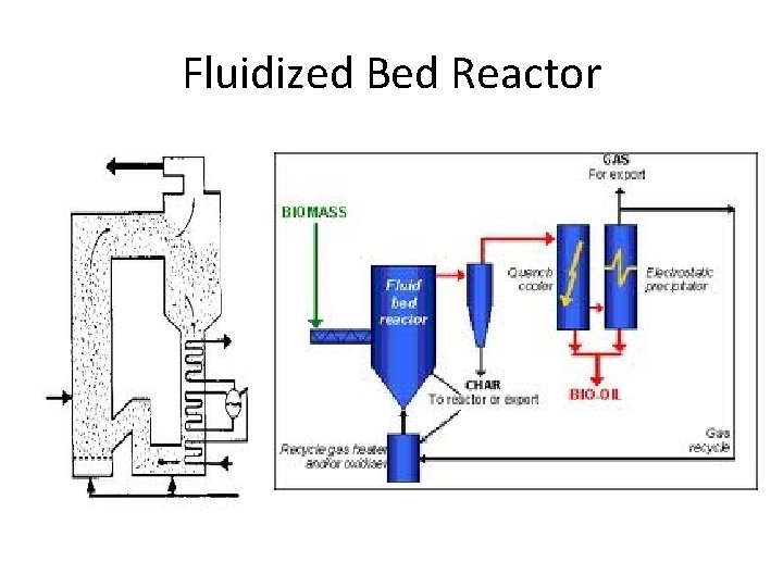 Fluidized Bed Reactor 