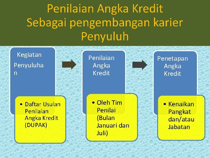 Kegiatan Penyuluha n • Daftar Usulan Penilaian Angka Kredit (DUPAK) Penilaian Angka Kredit •