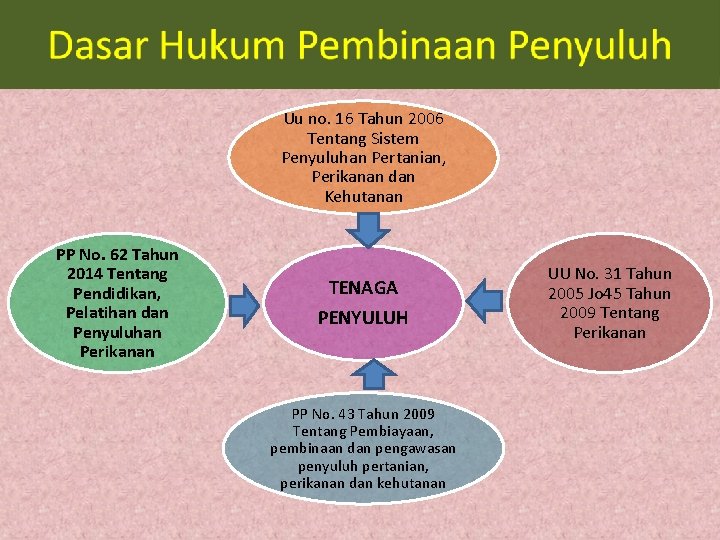 Dasar Hukum Penyuluhan Perikanan Uu no. 16 Tahun 2006 Tentang Sistem Penyuluhan Pertanian, Perikanan