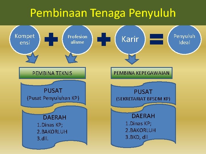 Pembinaan Tenaga Penyuluh Perikanan Kompet ensi Profesion alisme PEMBINA TEKNIS PUSAT (Pusat Penyuluhan KP)