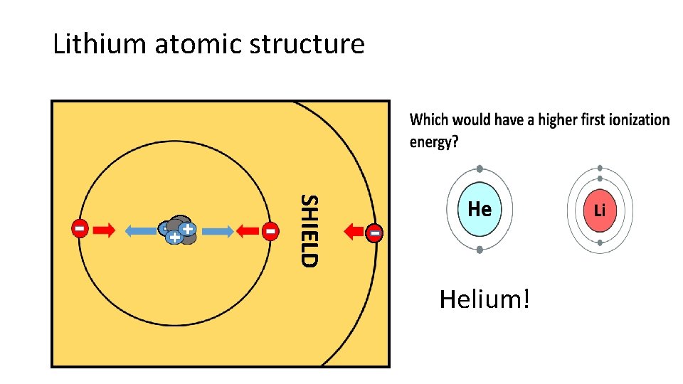 Lithium atomic structure SHIELD Helium! 