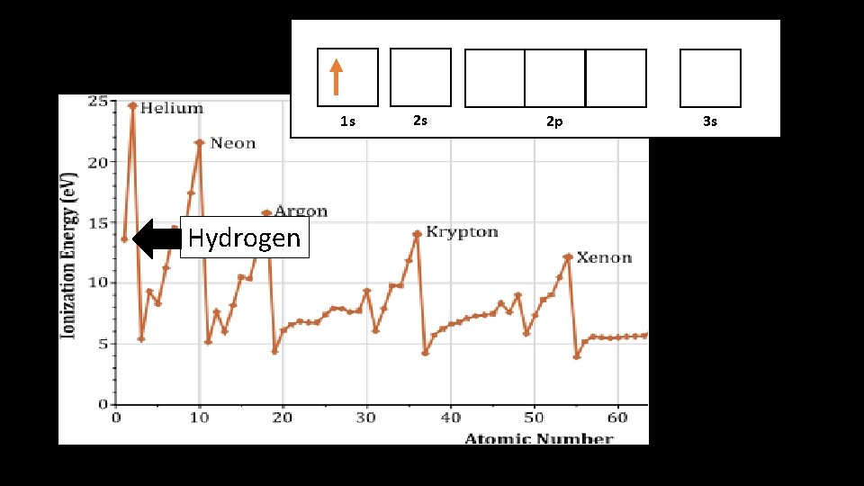 1 s 1 s Hydrogen 2 s 2 p 3 s 