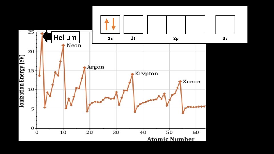 1 s Helium 1 s 2 s 2 p 3 s 
