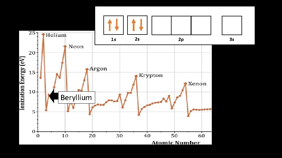 1 s 1 s Beryllium 2 s 2 p 3 s 