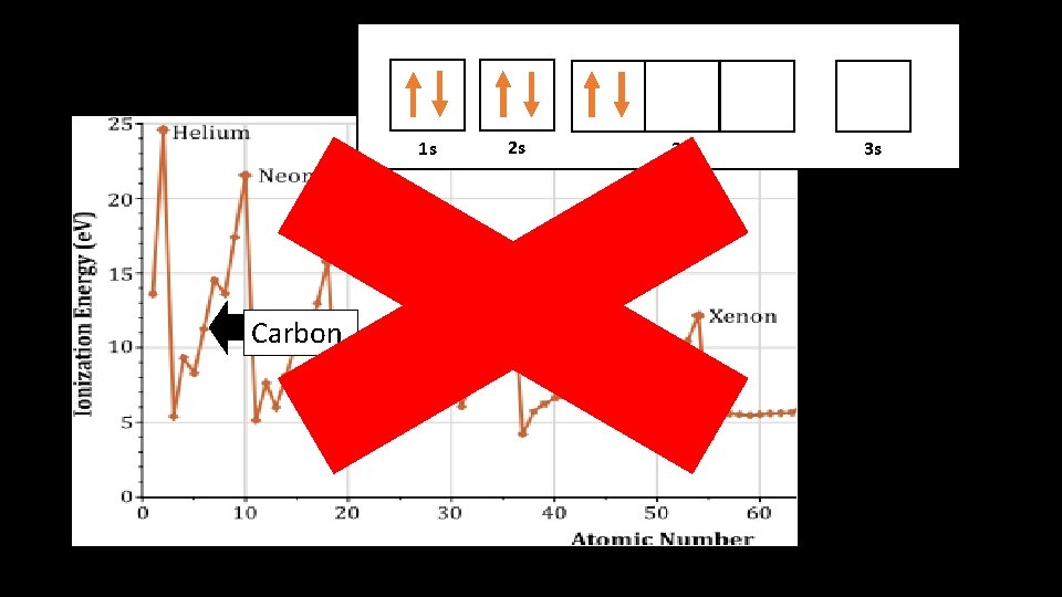 1 s 1 s Carbon 2 s 2 p 3 s 