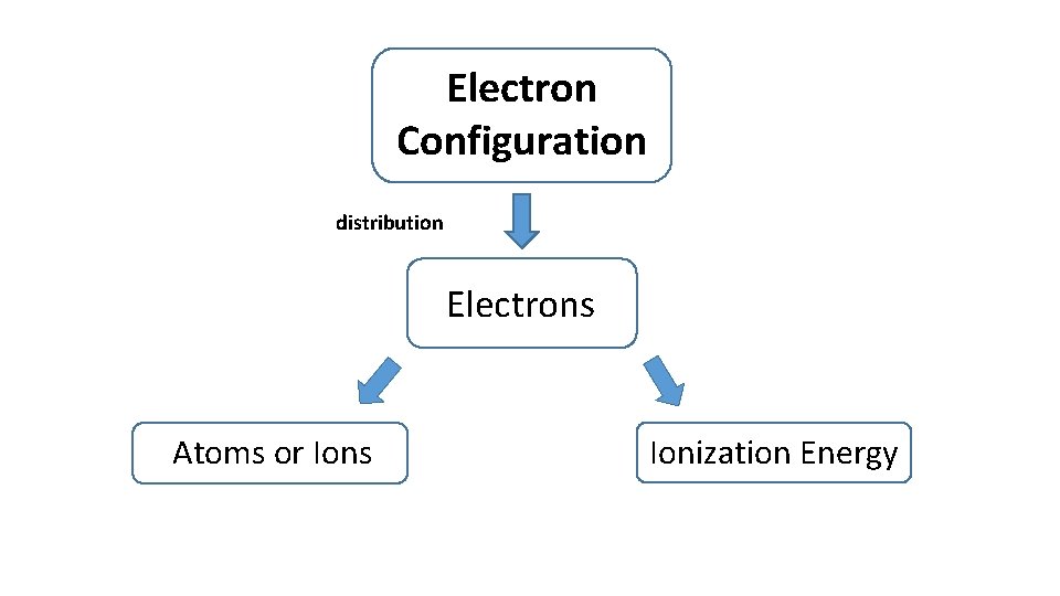 Electron Configuration distribution Electrons Atoms or Ions Ionization Energy 