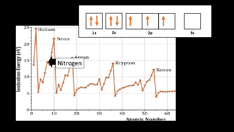 1 s 1 s Nitrogen 2 s 2 p 3 s 
