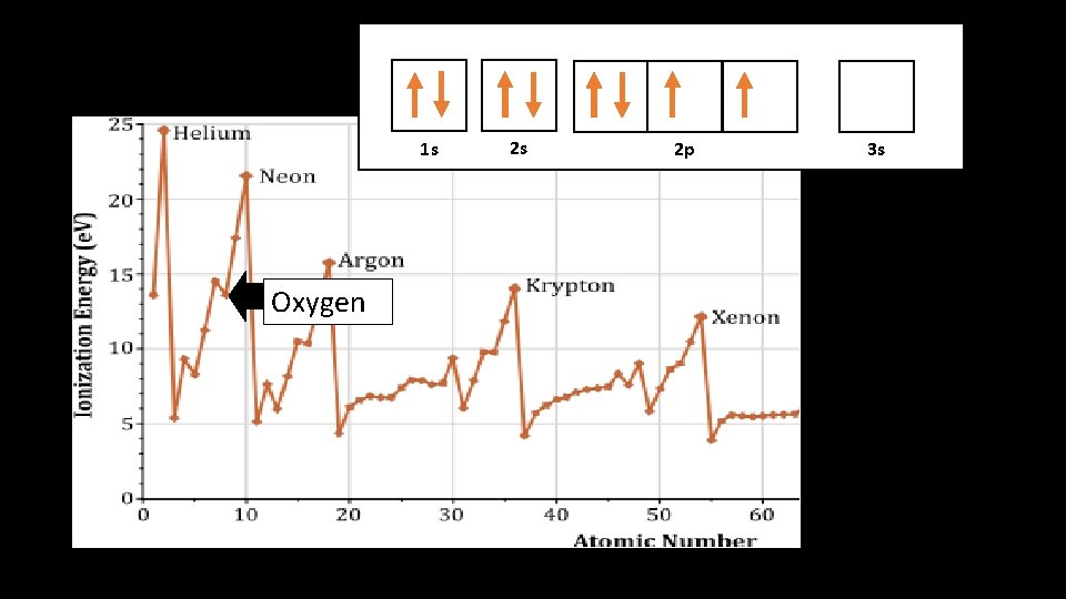 1 s 1 s Oxygen 2 s 2 p 3 s 