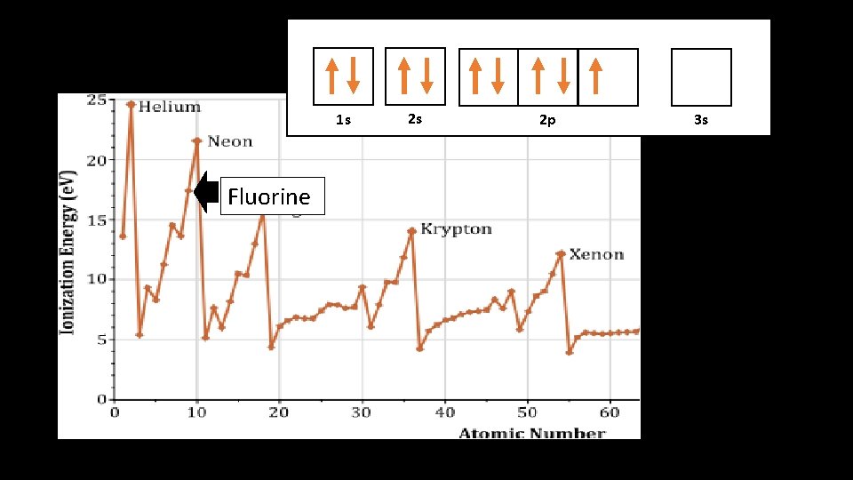 1 s 1 s Fluorine 2 s 2 p 3 s 