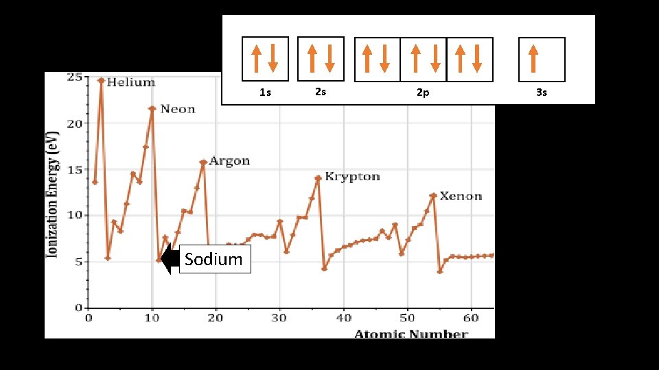 1 s 1 s Sodium 2 s 2 p 3 s 